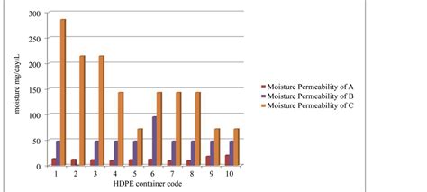 moisture permeability test for containers|container permeability chart.